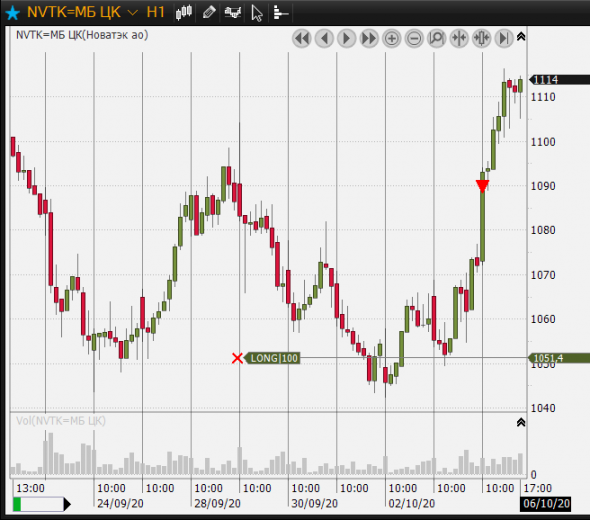 новатэк закрыл лонг на 90%