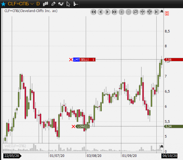 CLF продал - 50% прибыли