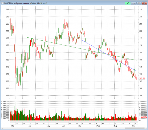 Газпром - сильно перепродан, клин, Господа!