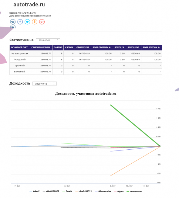 Поздравьте меня сегодня первый день на ЛЧИ был!