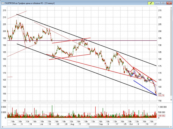 Газпром находимся у нижней границы канала