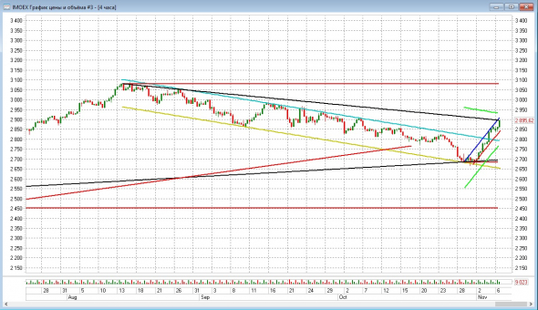 imoex пробили нисходящий, идем на 3100