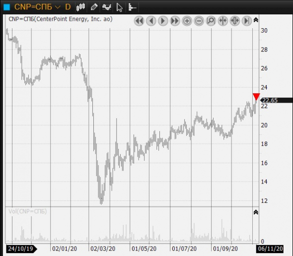 CNP закрыл лонг +11%