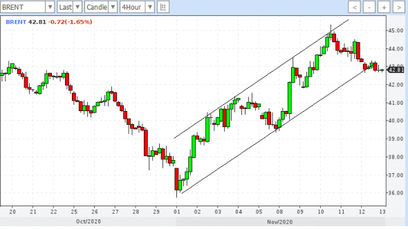 нефть