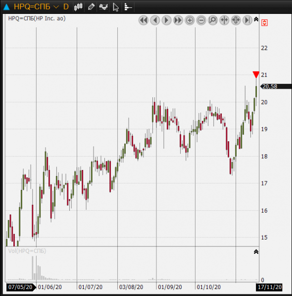 hpq закрыл лонг + 17%