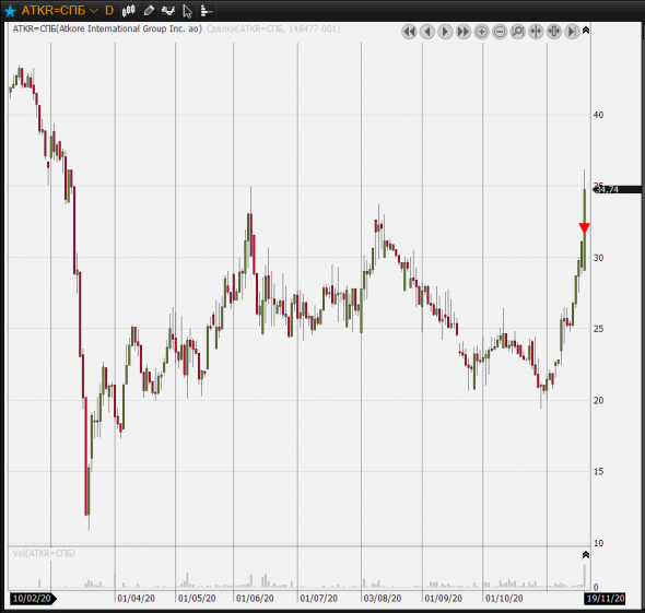 ATKR закры лонг + 19%