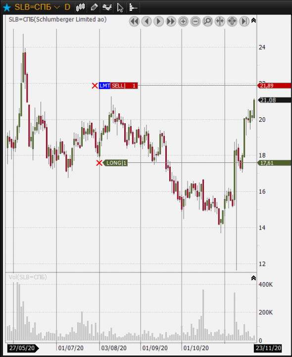SLB подходим к продаже +22%