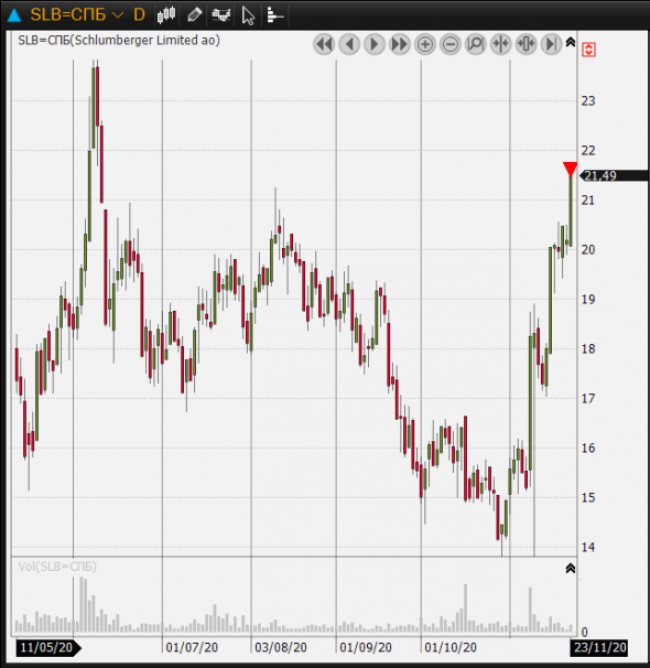SLB подходим к продаже +22%