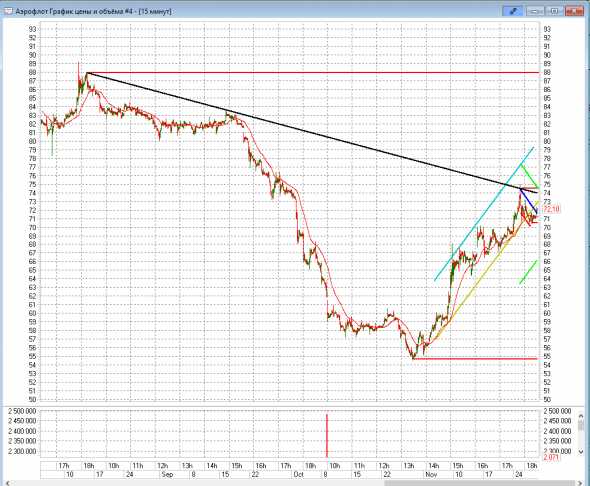 five, аэрофлот, башнефть интересные графики