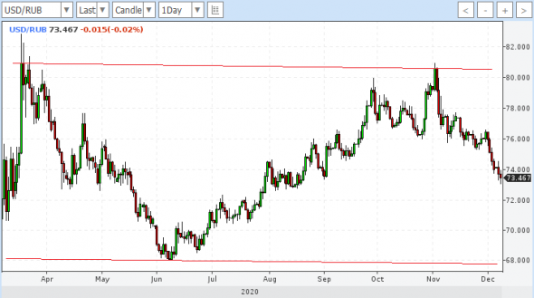 usdrub Идем на 68
