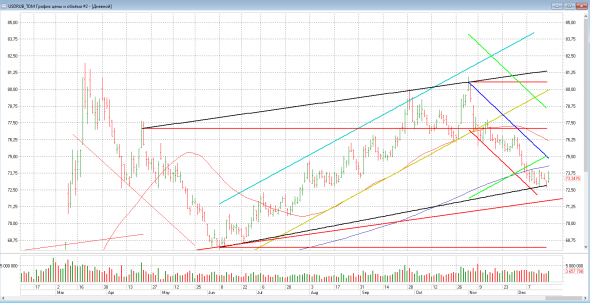 usdrub идем ниже