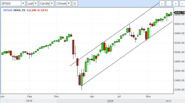 sp500 прогноз