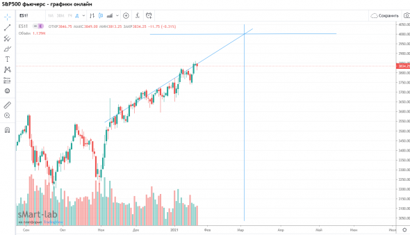 sp500 прогноз