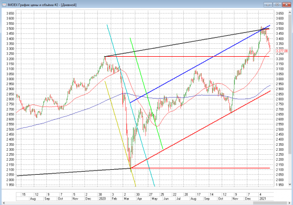 IMOEX возможно еще немного снизимся и вверх