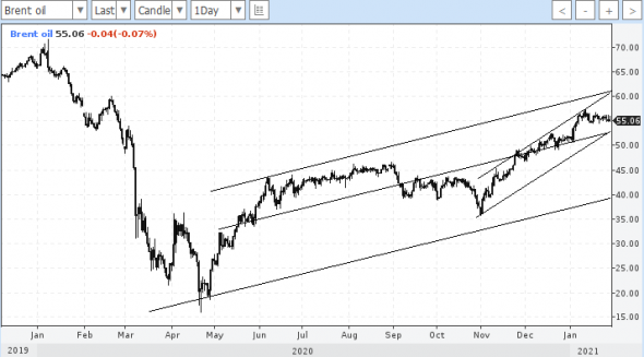 Нефть на 60 по-любому