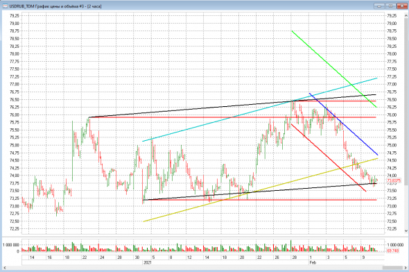 USDRUB пойдем ниже