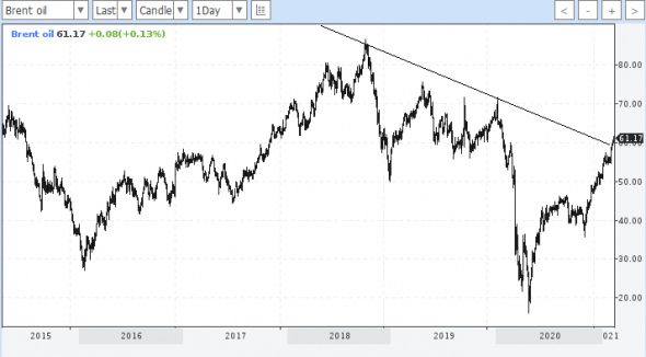 brent нефть растет