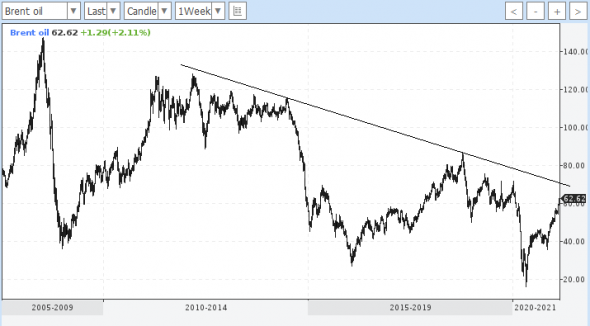 brent пока цель 70