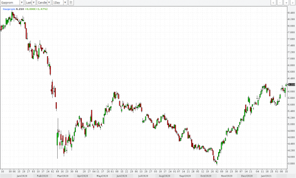 Депозитарные расписки GAZP, цель роста 30%