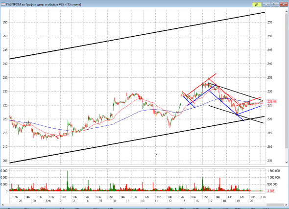 Ситуация по Газпрому