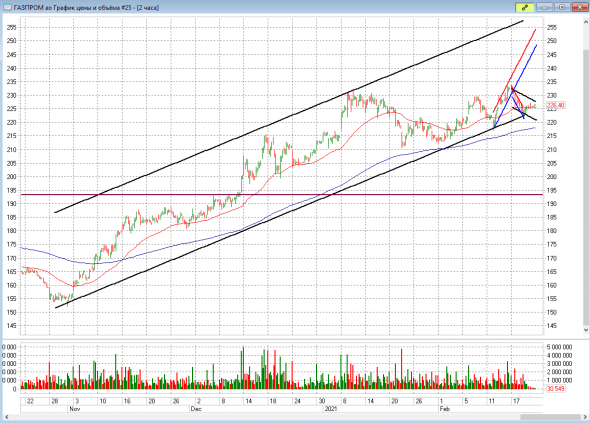 Ситуация по Газпрому