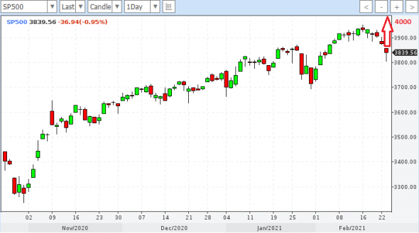 sp500 армагидонщикам не смотреть