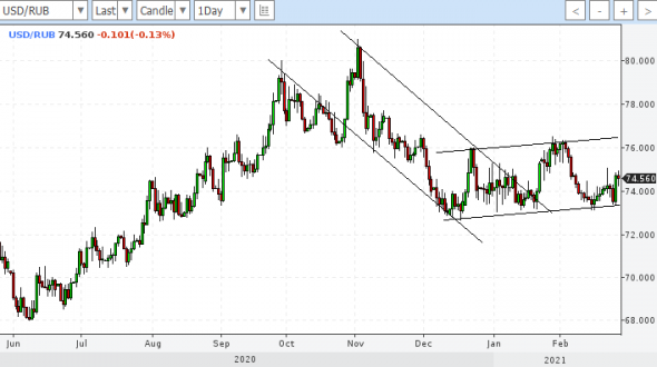 usdrub доллар слабый