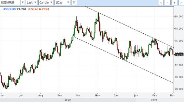 usdrub цель 69,68