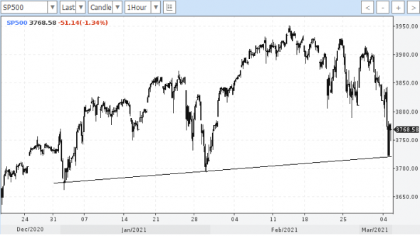 sp500 пока в повышательном канале