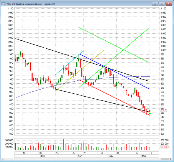 FXGD ETF докупился