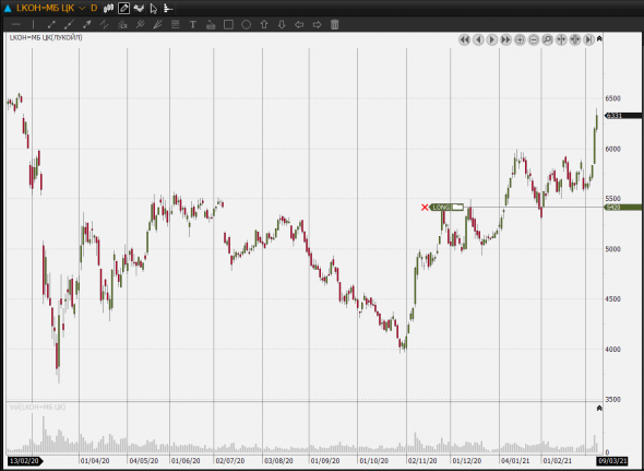 Нефтянка сегодня росла нормально