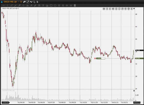 Нефтянка сегодня росла нормально