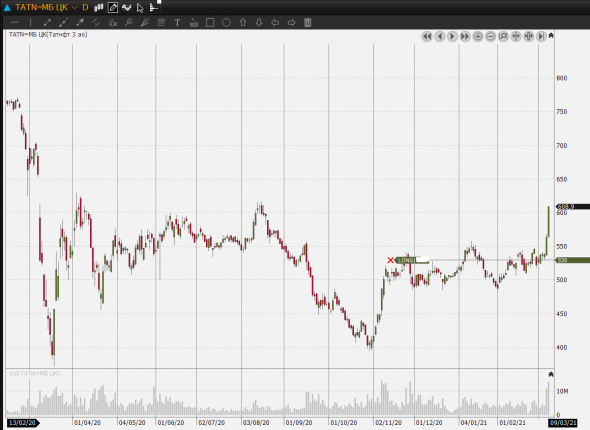 Нефтянка сегодня росла нормально