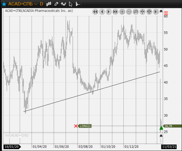 aapl,acad купил, ben продал