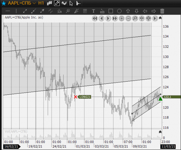 aapl,acad купил, ben продал