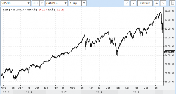 мощнейшее падение sp500 в истории, что было год назад