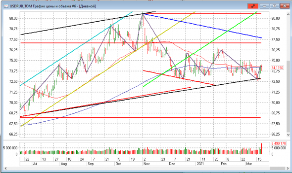 usdrub в шорт, РТс пробил нисходящий канал