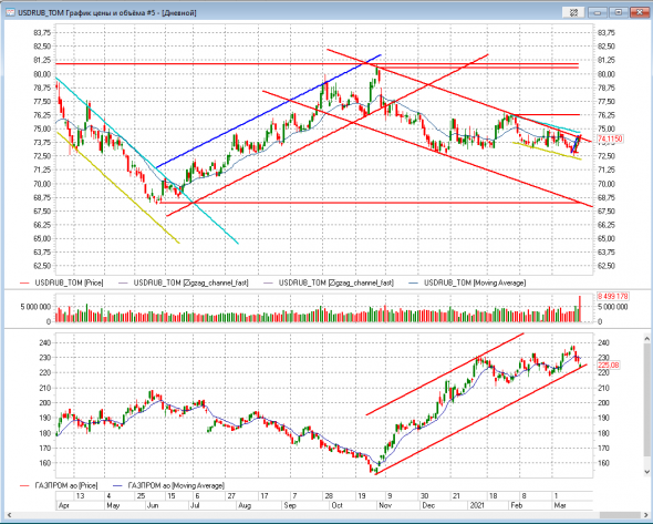 usdrub в шорт, РТс пробил нисходящий канал
