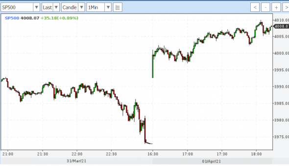 sp500 пробивает 4000 исторический момент