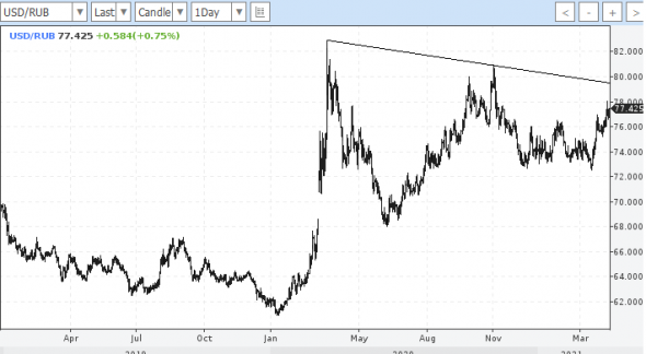 USDRUB прогноз