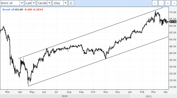 brent находится в восходящем канале