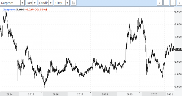 Примитивная аналитика по Газпрому