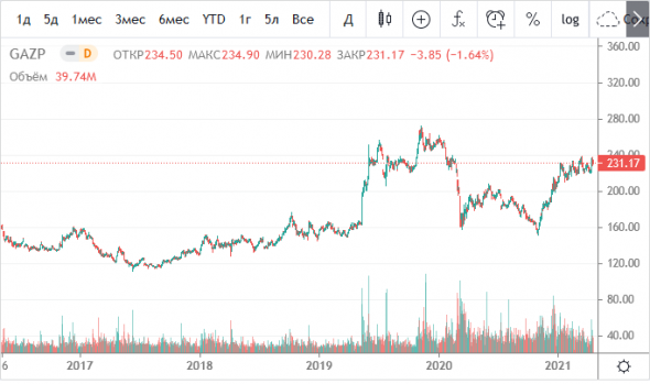 Примитивная аналитика по Газпрому