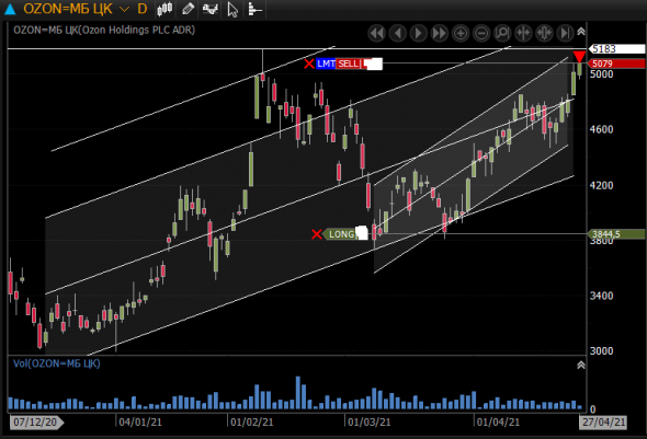 ozon закрыл лонг + 32%
