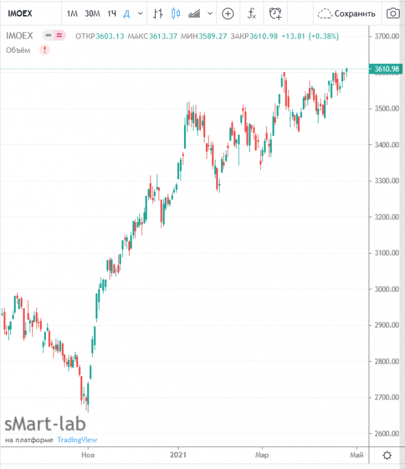 imoex на максимумах, пойдем вверх?