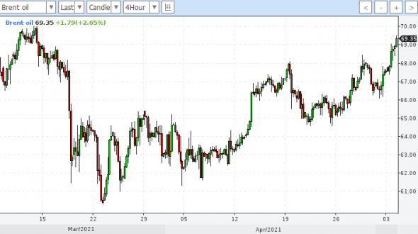 Нефть как-то страно растет, походу снова корабль застрял