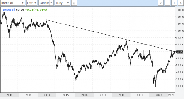 Нефть находится на уровне сопрортивления