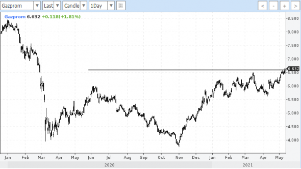Газпром показывает локальные максимумы