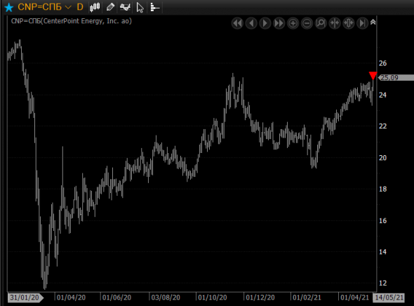 cnp закрыл лонг +18,82%