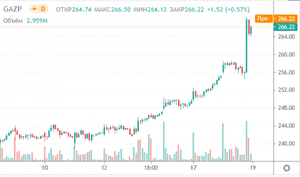 Газпром на вечерке подскочил
